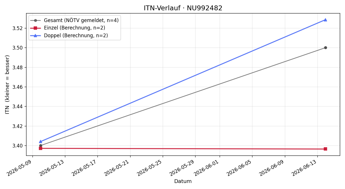 ITN-Verlauf Dominik Vavro