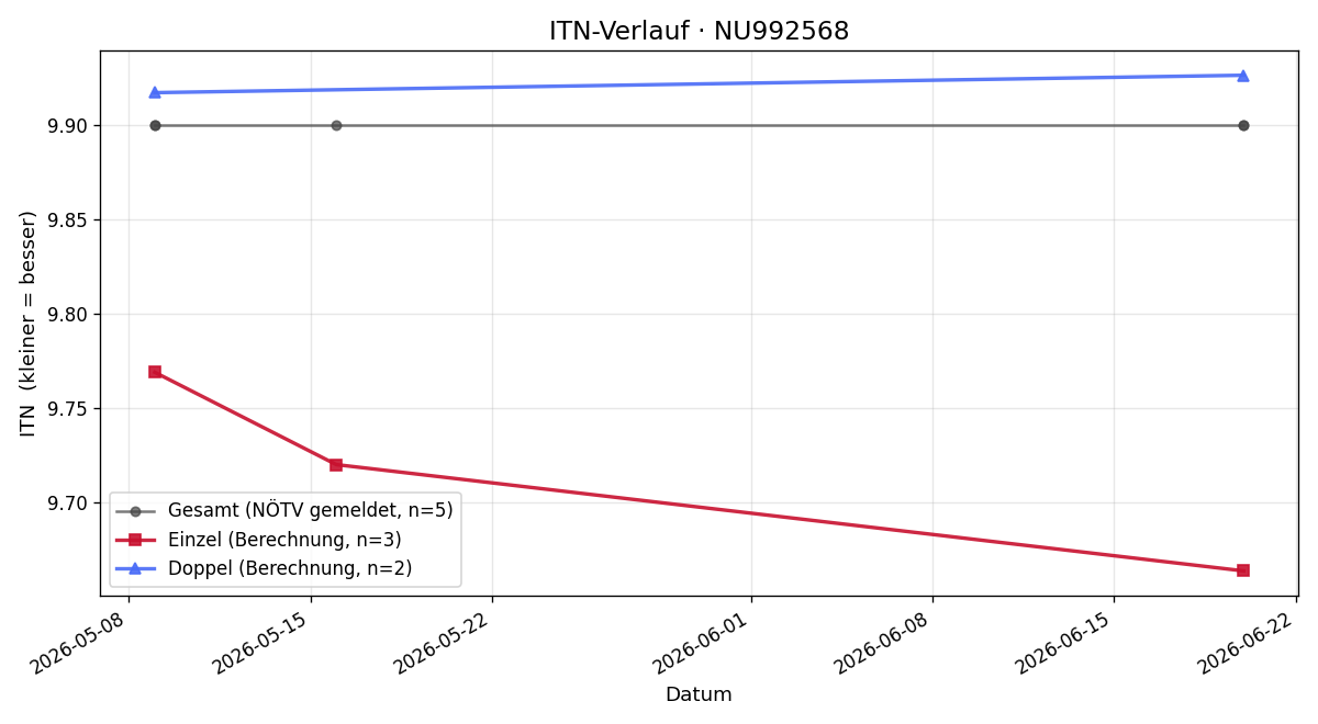 ITN-Verlauf Leo HUMMER