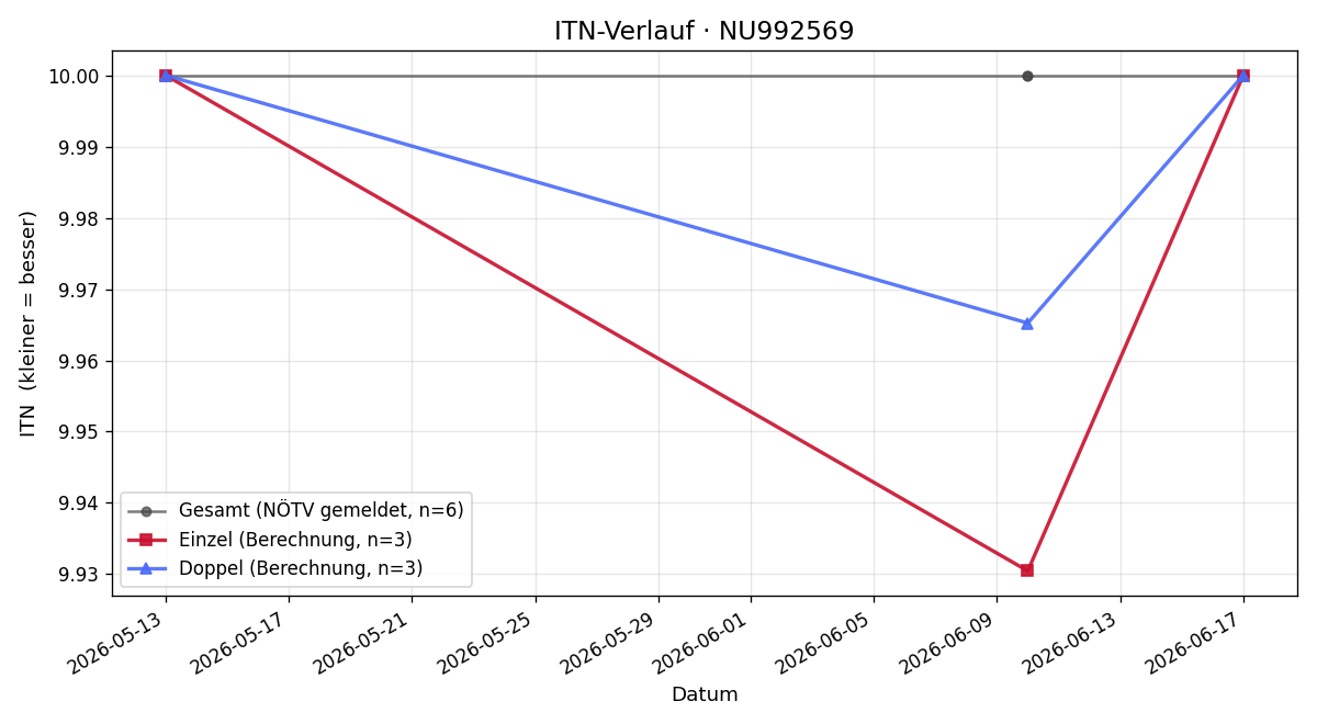 ITN-Verlauf Tobias Gassner