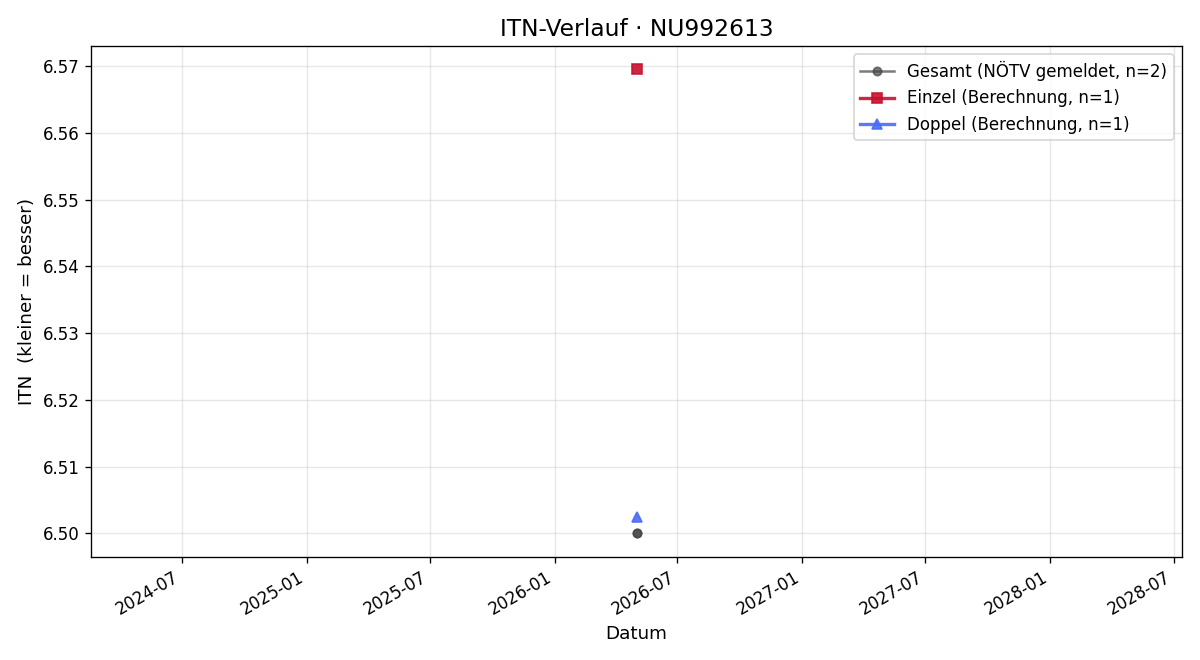 ITN-Verlauf Benjamin Jakobs