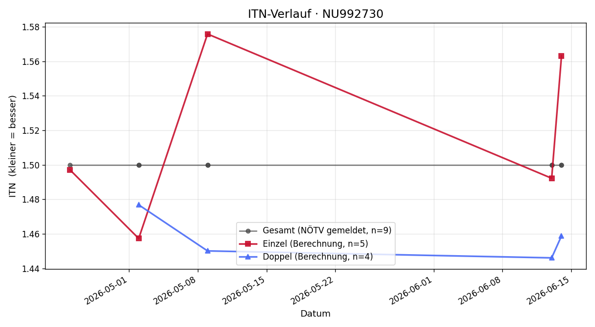ITN-Verlauf Noel Larwig