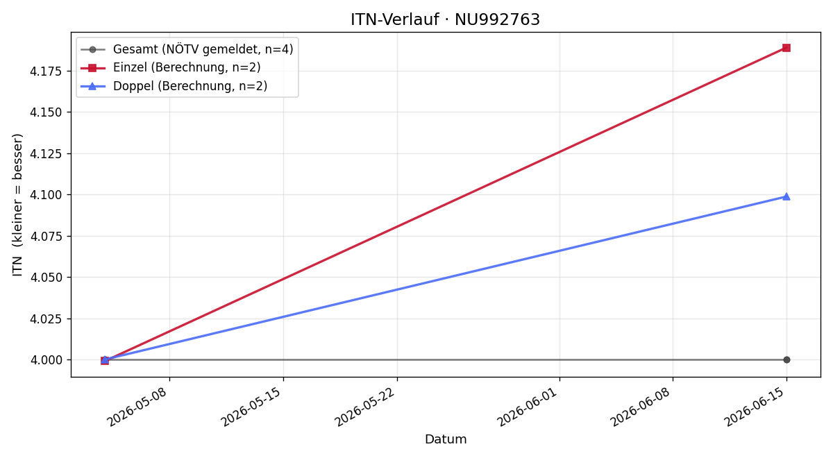 ITN-Verlauf Zdenko Hoppe