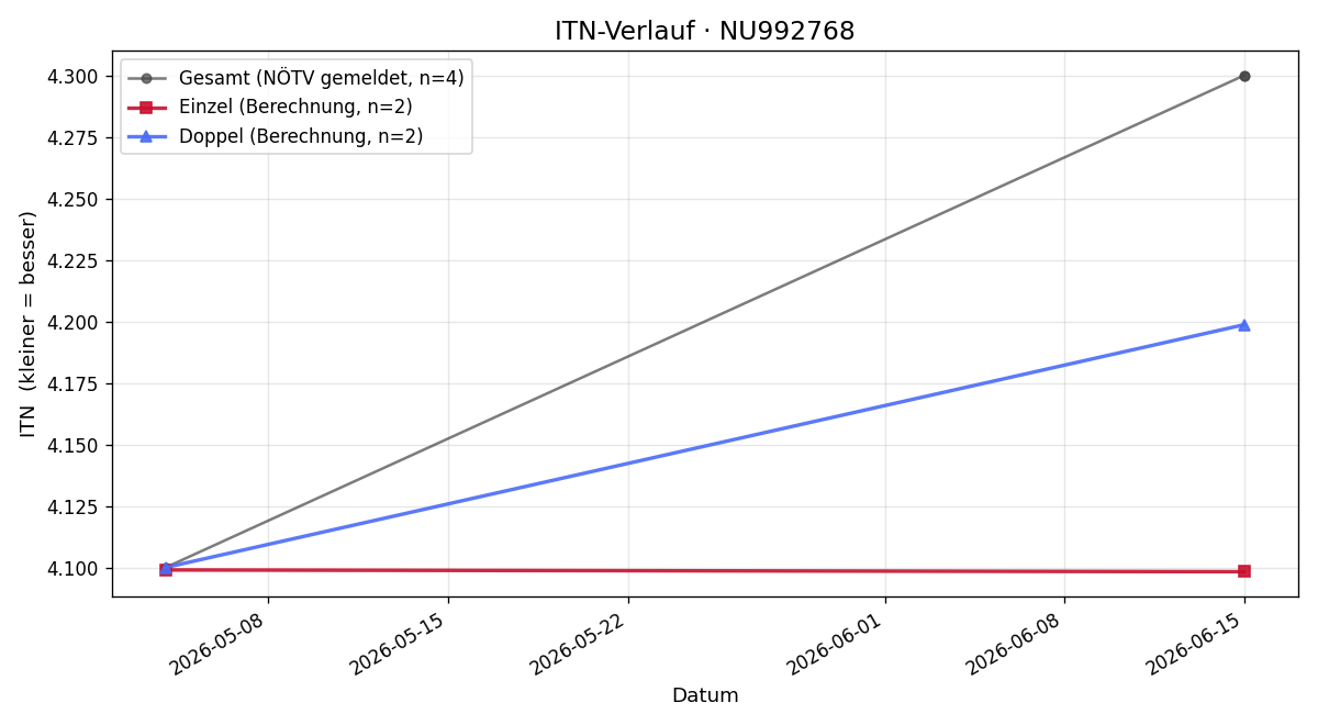 ITN-Verlauf Dario Smojver