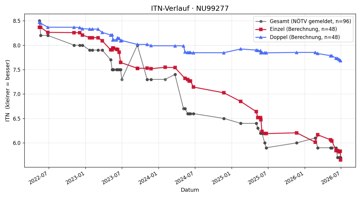 ITN-Verlauf Thomas Kettner