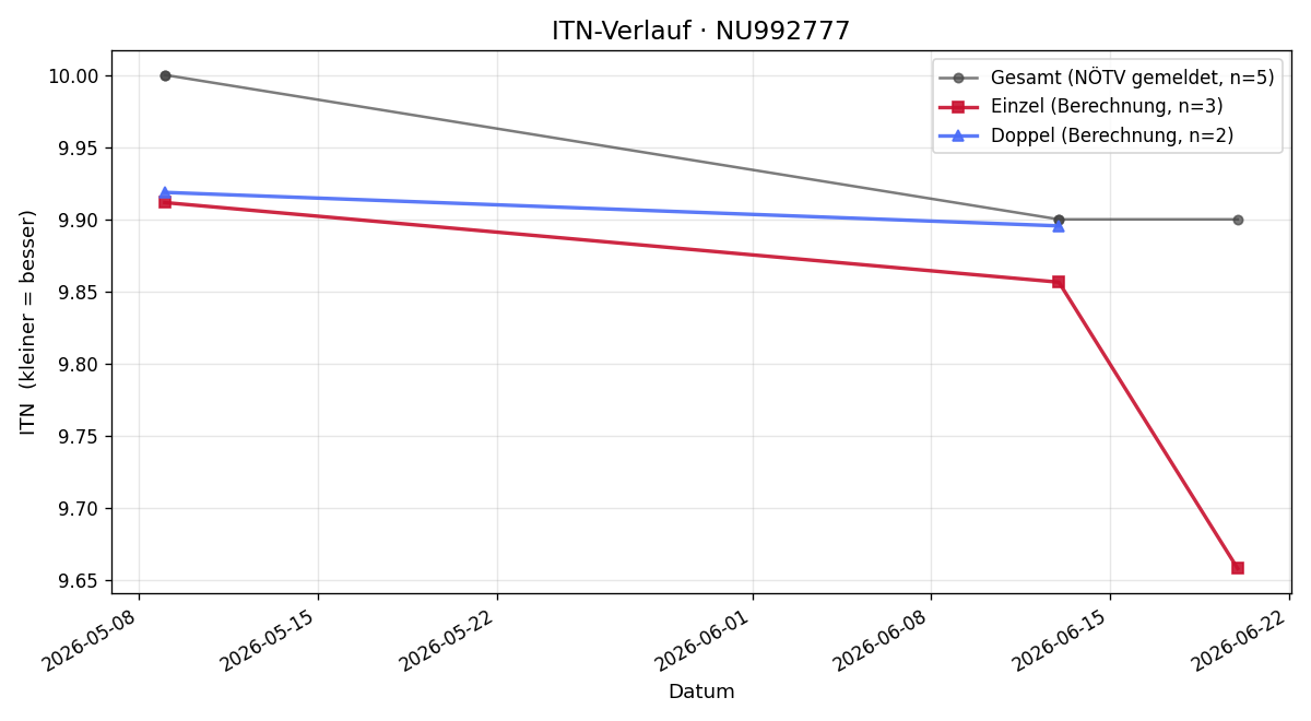 ITN-Verlauf Ema Zulic