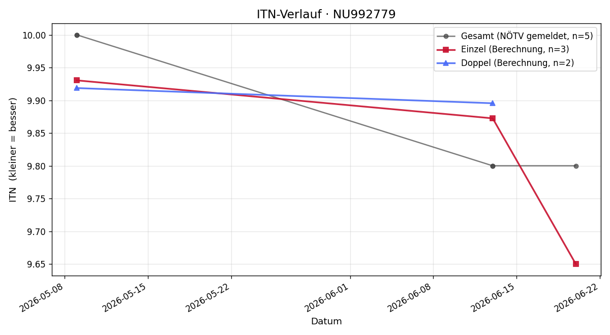 ITN-Verlauf Lea Böhm