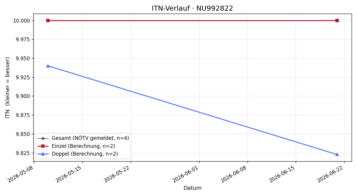 ITN-Verlauf Konrad Krattenthaler