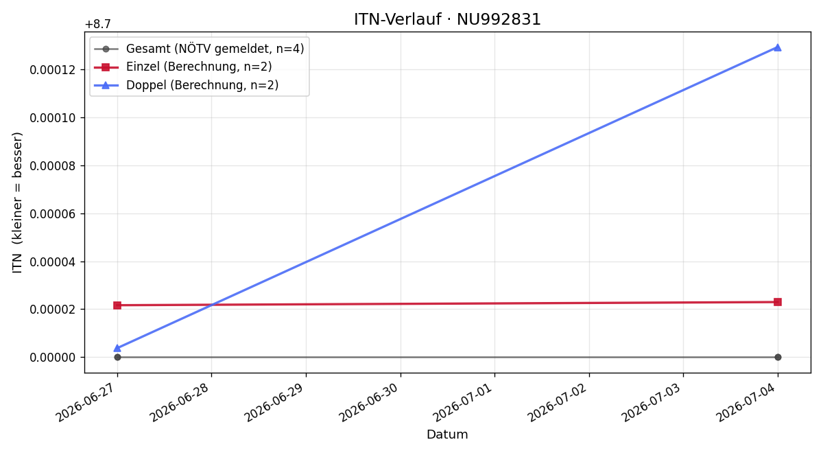 ITN-Verlauf Christoph Nill