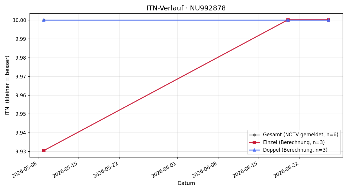 ITN-Verlauf Birgit Zöchling