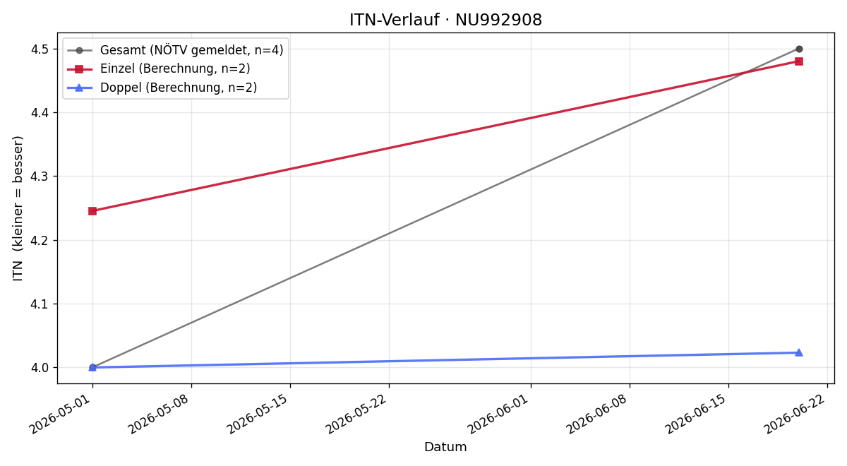 ITN-Verlauf Carl Philipp Leuck