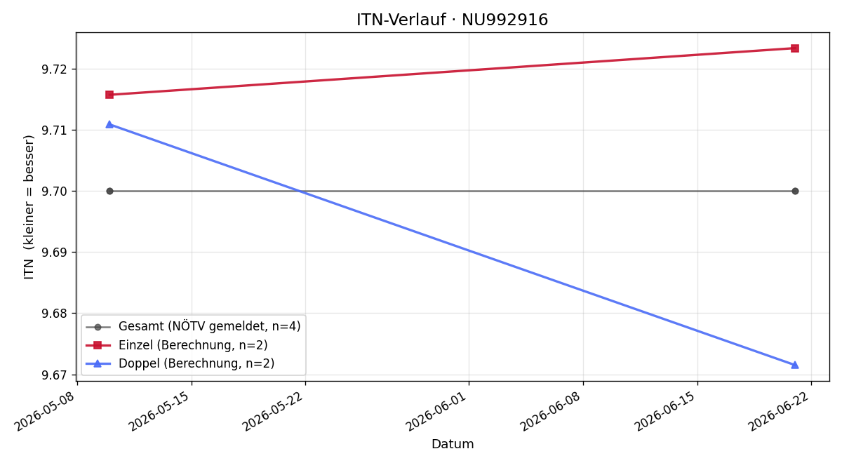 ITN-Verlauf Thomas Legl