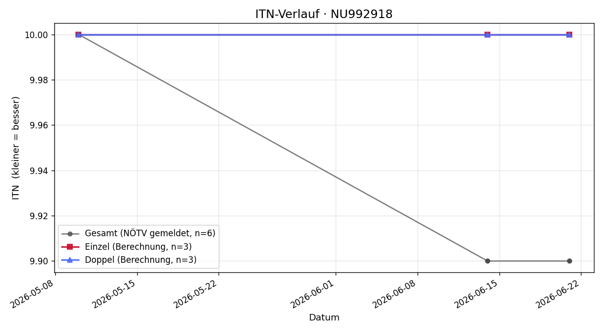 ITN-Verlauf Patrick Unger