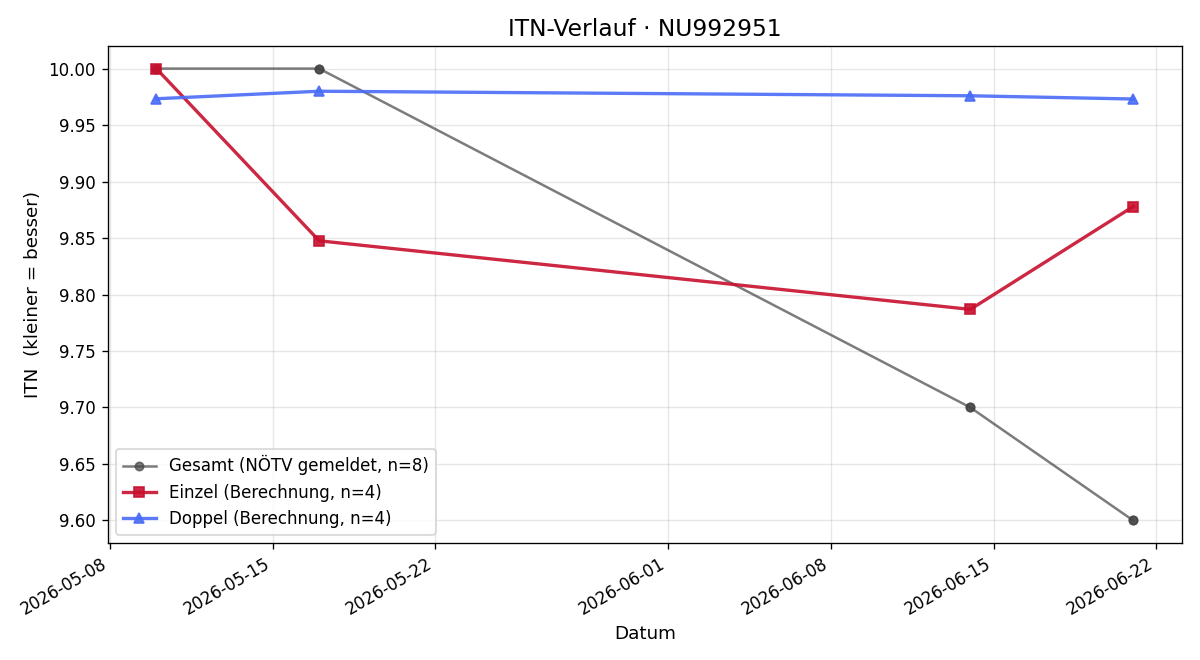 ITN-Verlauf Clemens Bielonski
