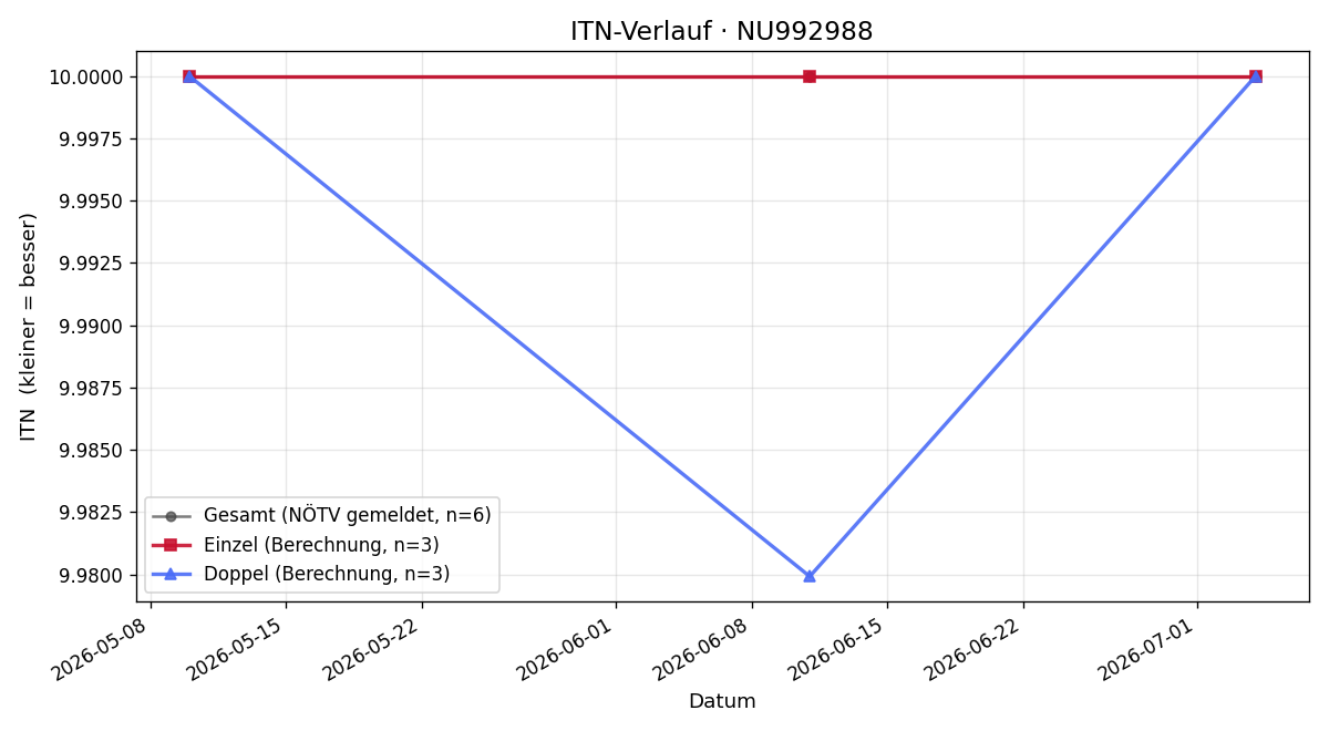 ITN-Verlauf Leon Temmel