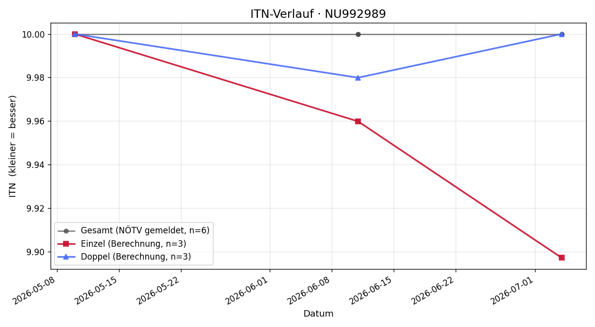 ITN-Verlauf Noah Temmel