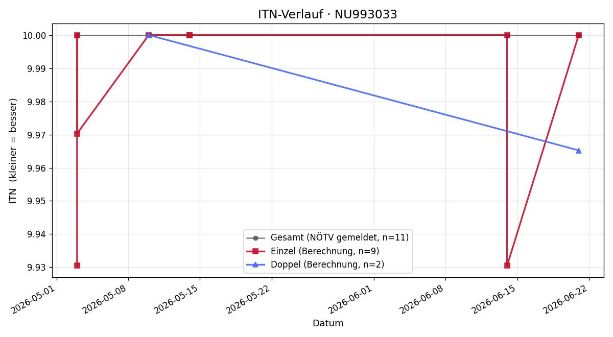 ITN-Verlauf Carola Hermann