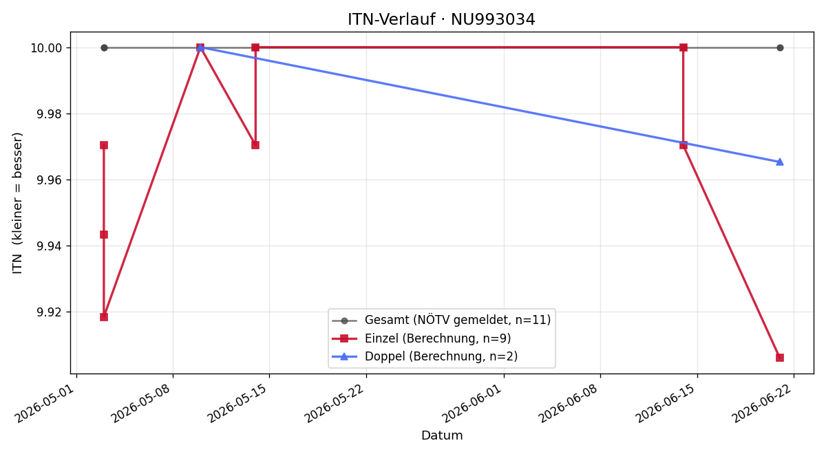 ITN-Verlauf Paul Huber