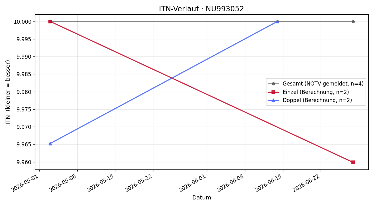 ITN-Verlauf Emil Herrmann