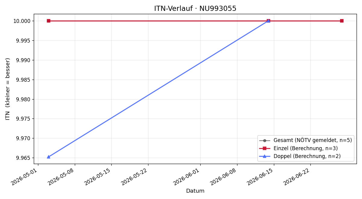 ITN-Verlauf Felix Huber
