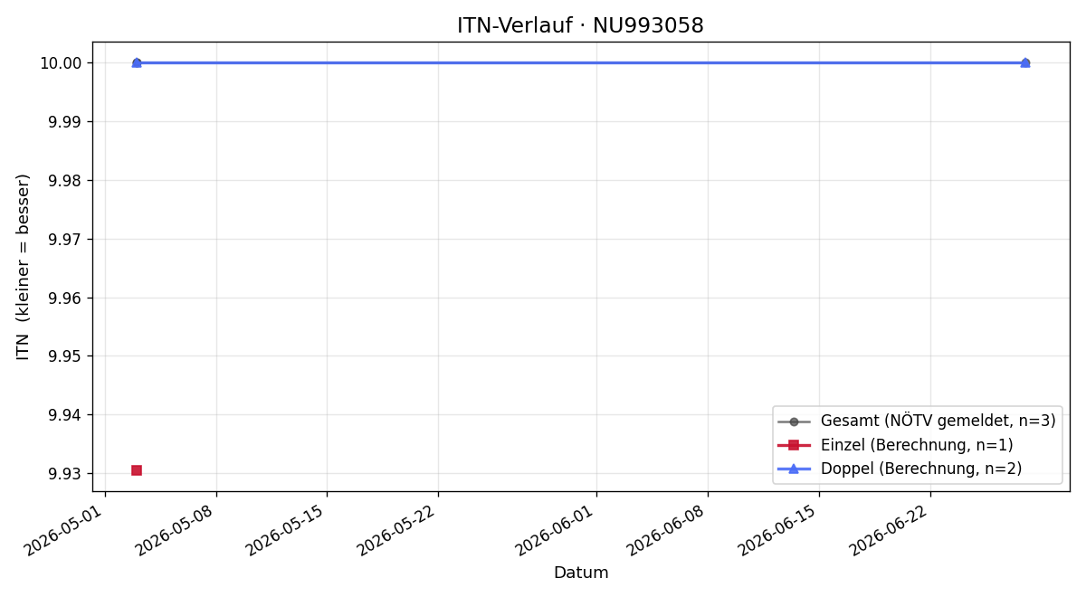 ITN-Verlauf Leya Klemen