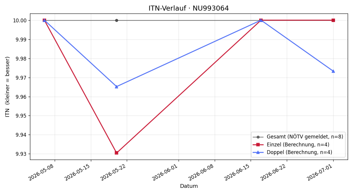 ITN-Verlauf Niklas Dornhofer