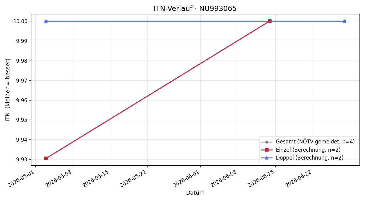 ITN-Verlauf Lukas Pichler