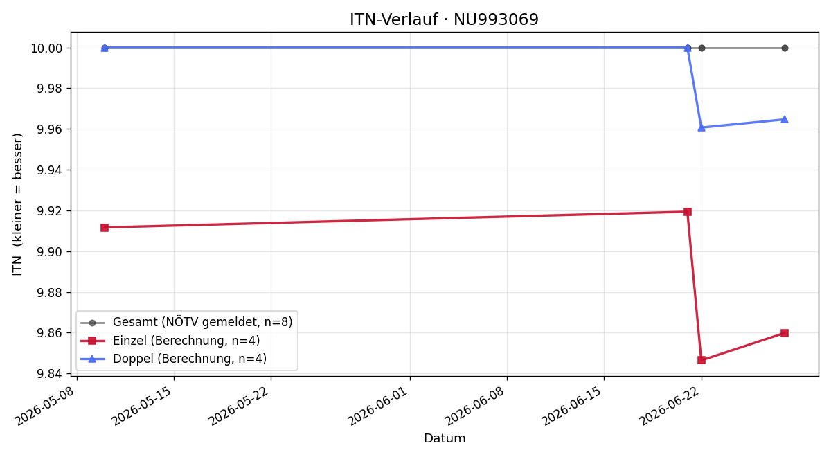 ITN-Verlauf Viktoria Weindl