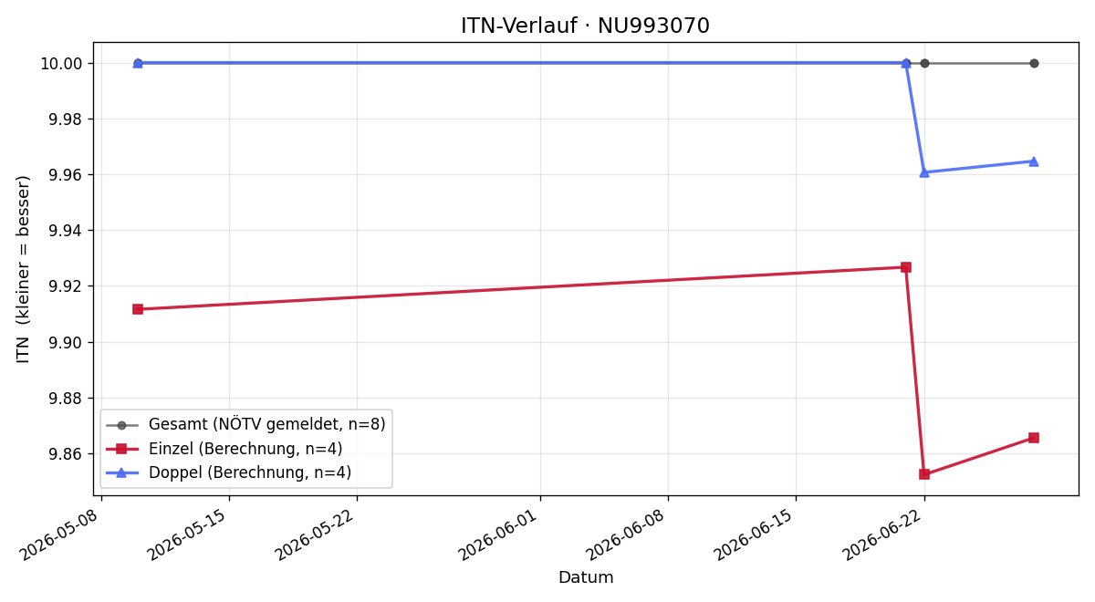 ITN-Verlauf Laura Stieger