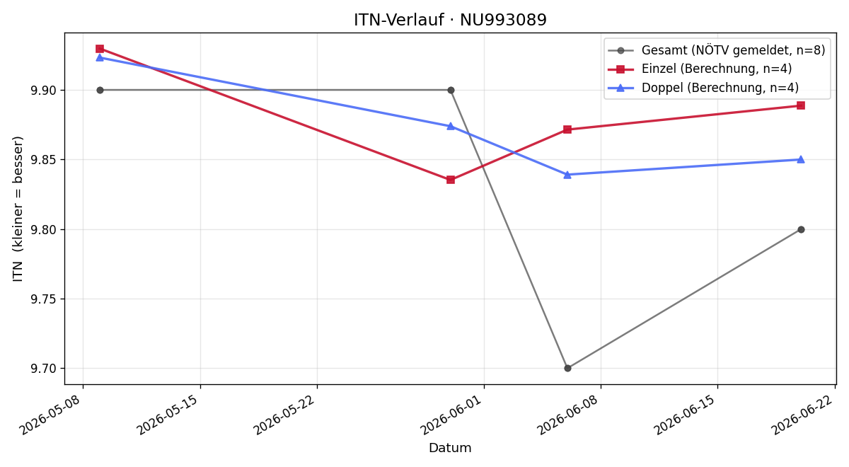 ITN-Verlauf Tobias Laber