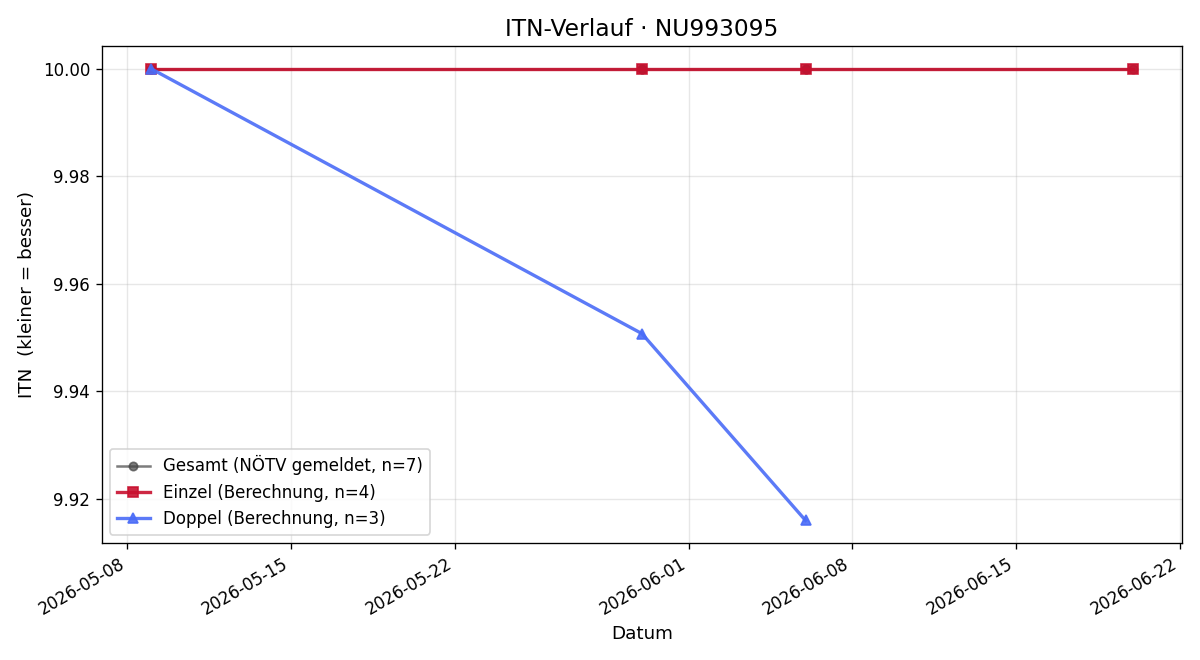 ITN-Verlauf David Gurschl