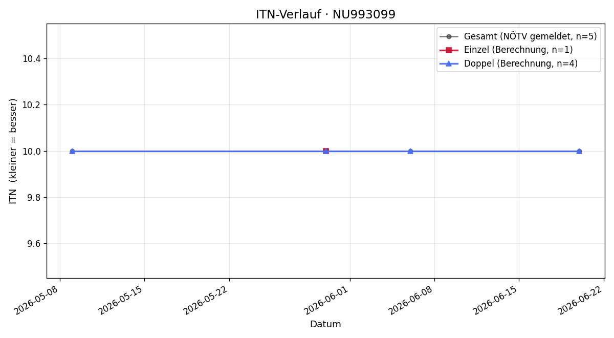 ITN-Verlauf Felix Grasl