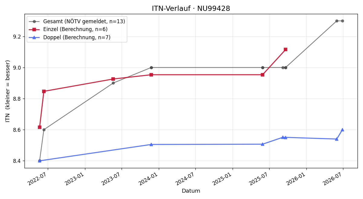 ITN-Verlauf Stefan Passecker