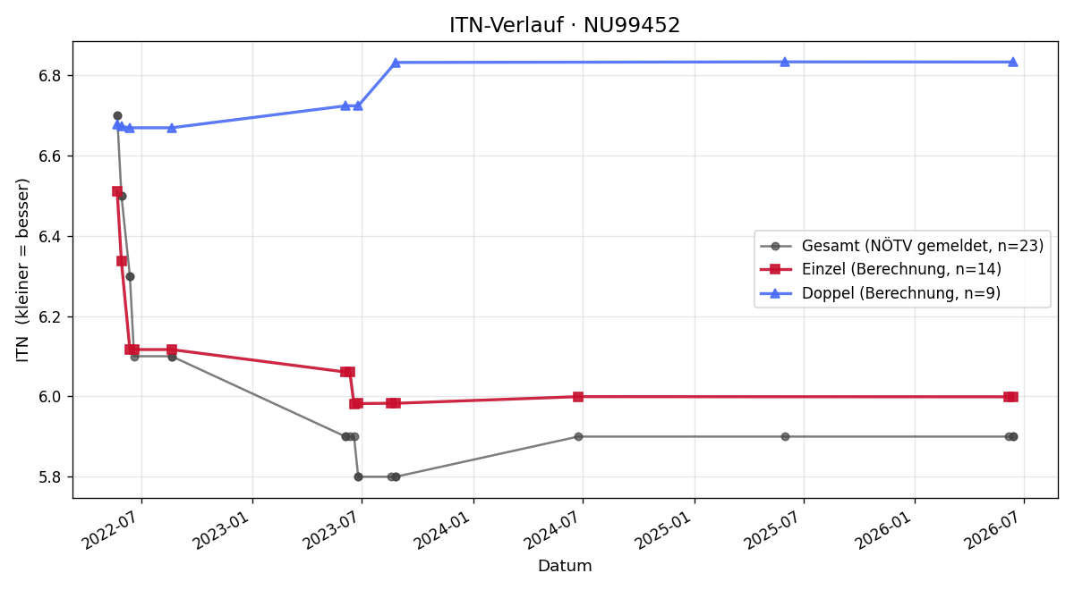 ITN-Verlauf Thomas Meidlinger