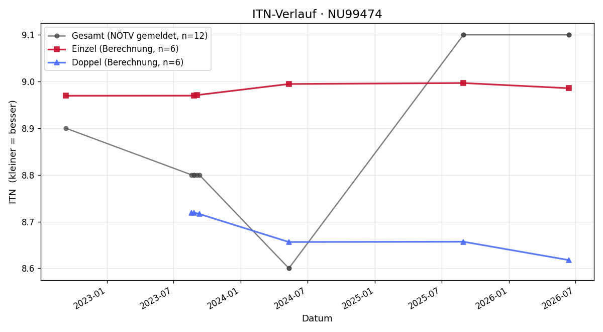ITN-Verlauf Elfriede Bayr