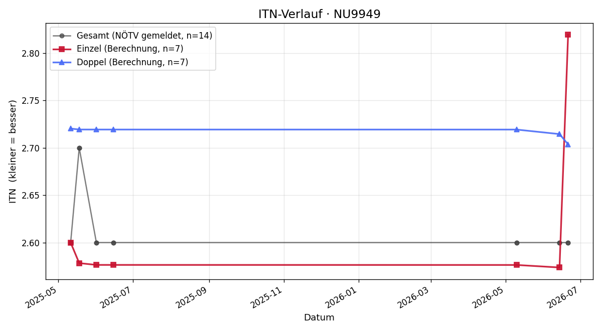 ITN-Verlauf Udo Dietrich