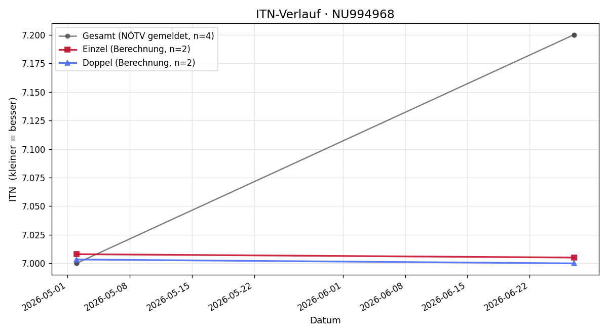 ITN-Verlauf Weiqing Xu