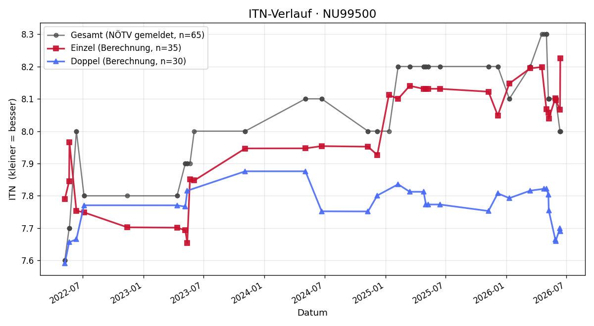 ITN-Verlauf Oliver Waldner