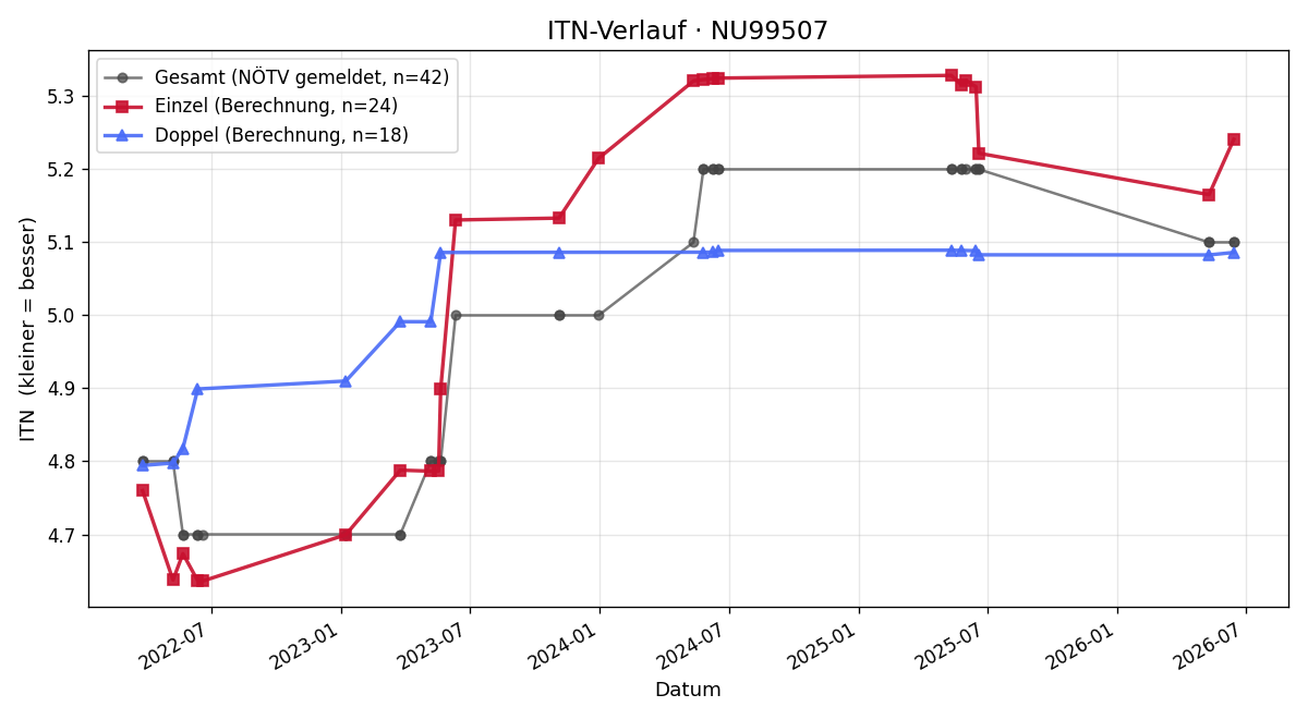 ITN-Verlauf Michael Schuster