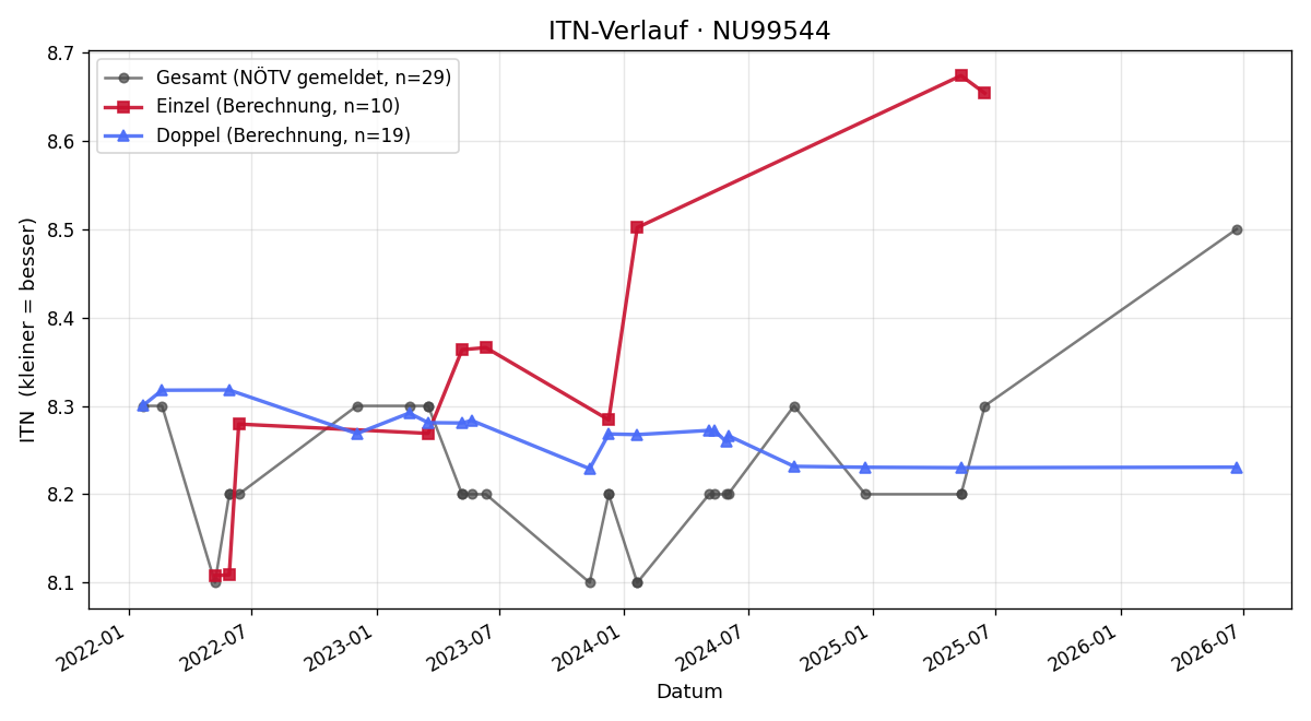 ITN-Verlauf Andreas Riegler