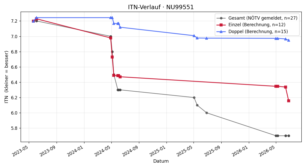 ITN-Verlauf Raphael Prem