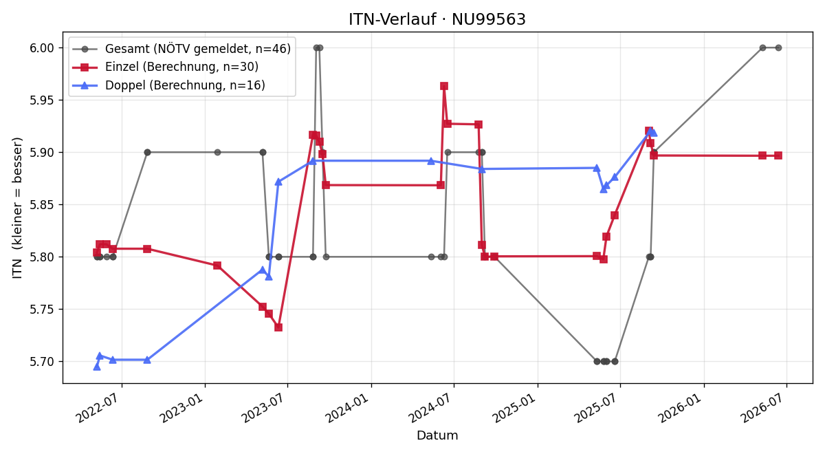 ITN-Verlauf Hans-Peter Schulz