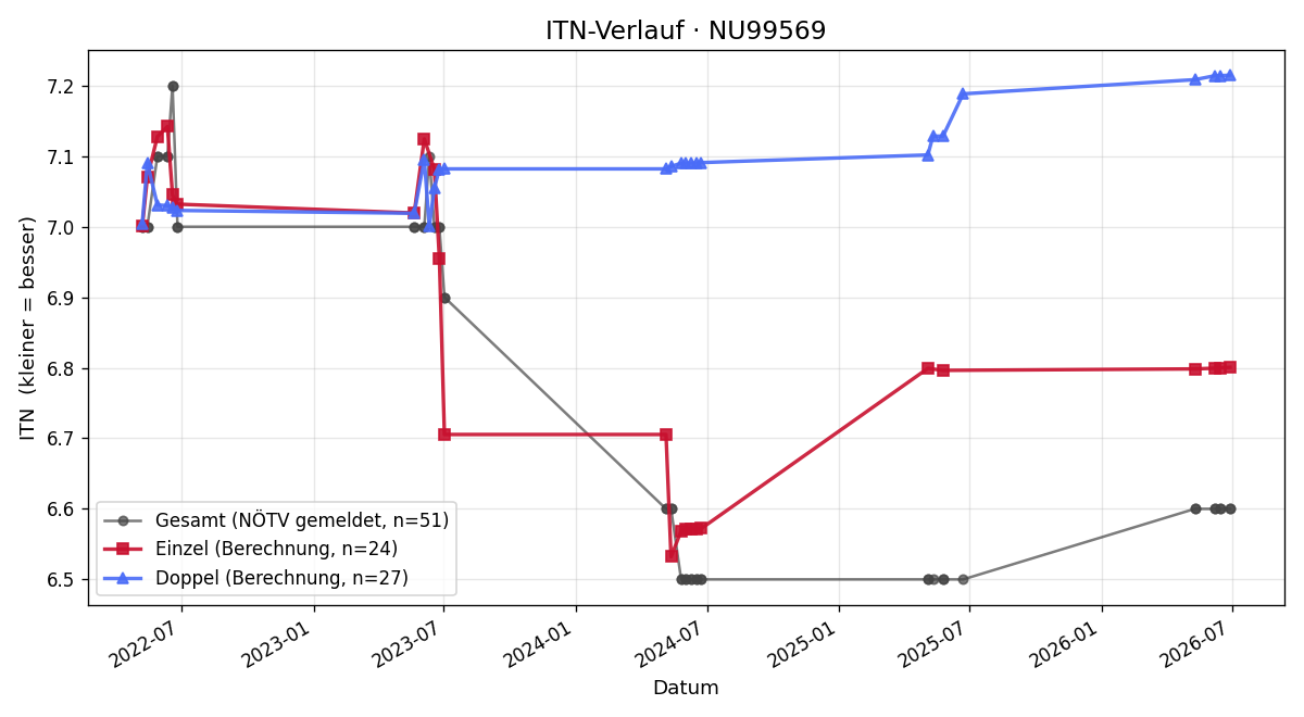 ITN-Verlauf Christoph Koller