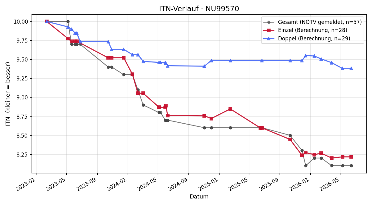 ITN-Verlauf Martin Frauneder