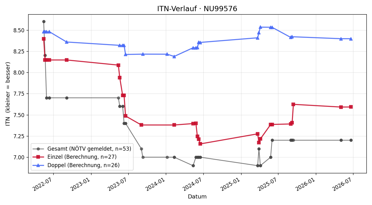 ITN-Verlauf Thomas Kornell