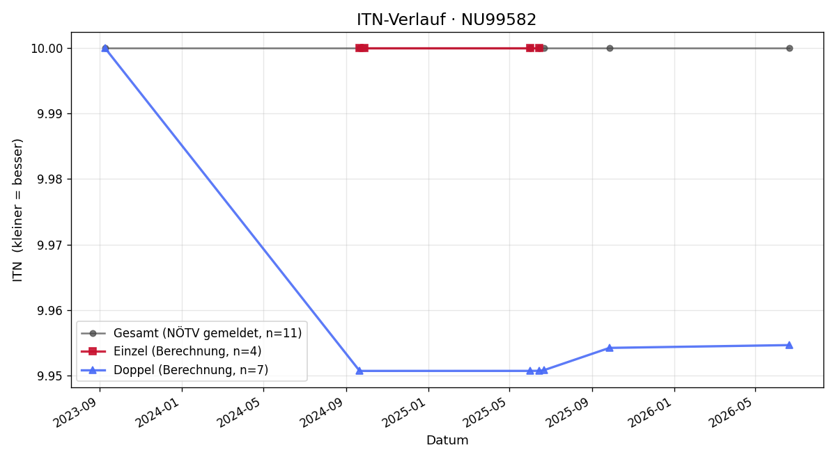 ITN-Verlauf Gerhard Den Bouwmeester