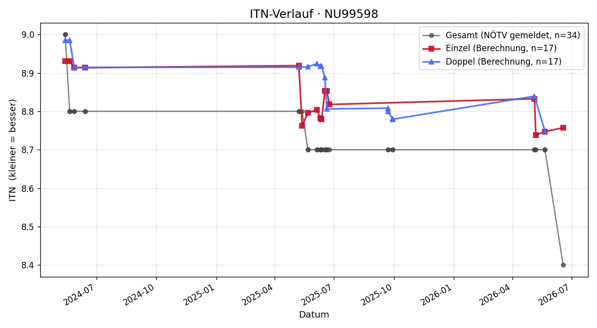 ITN-Verlauf Karl Wohlfahrt