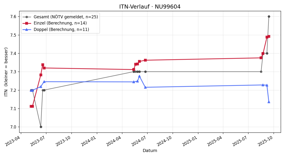 ITN-Verlauf Johann Kainrath