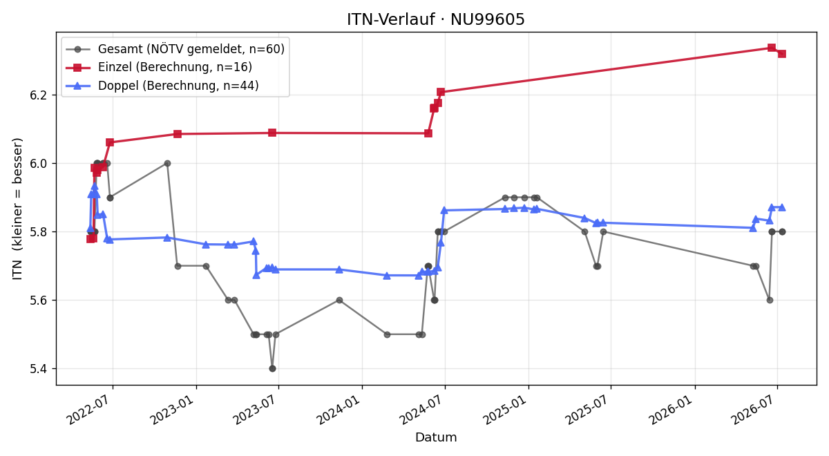 ITN-Verlauf Norbert Polt