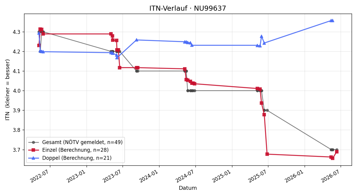 ITN-Verlauf Milan Skonc