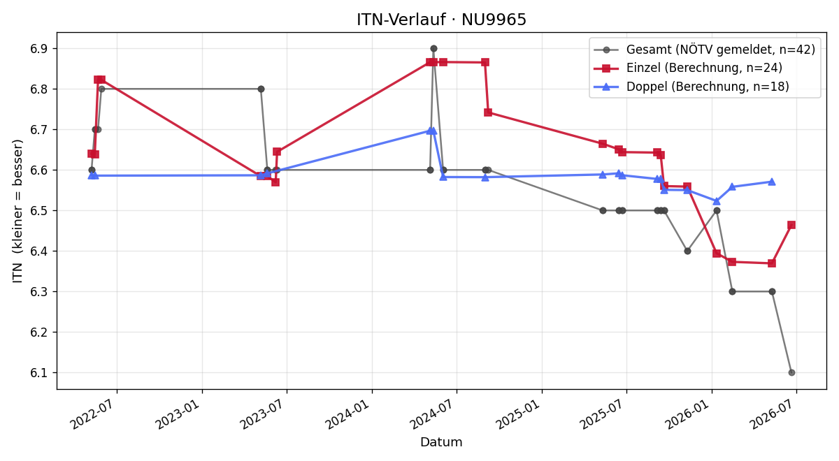 ITN-Verlauf Lukas Ungerböck